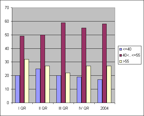 Distribution of stations amount by weighted root-mean-square value 'OB-FG' for geopotential