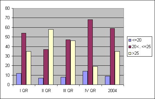 Distribution of stations amount by average heights of soundings