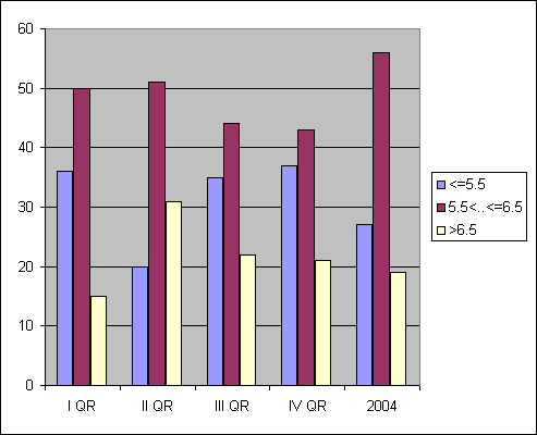 Distribution of stations amount by root-mean-square 'OB-FG' vector wind differences