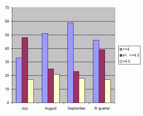 Distribution of stations amount by root-mean-square 'OB-FG' wind vector differences, m/s 