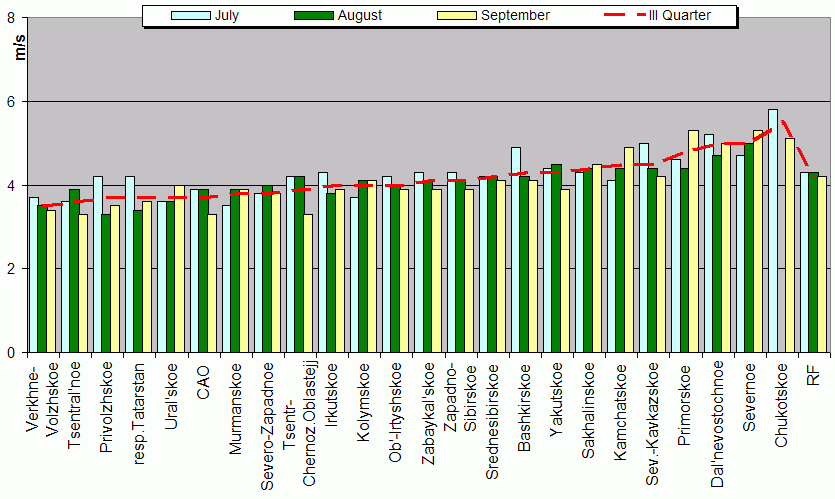 Root-mean-square 'OB-FG' wind vector differences in 850-100 hPa layer