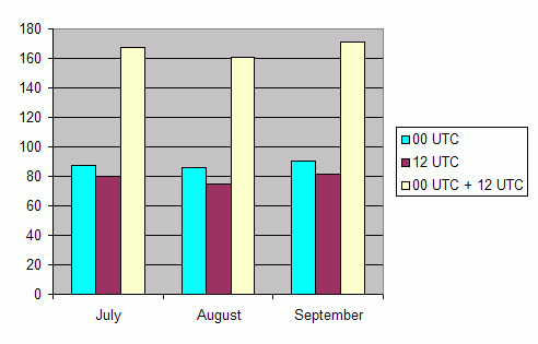 Daily amount of ascents