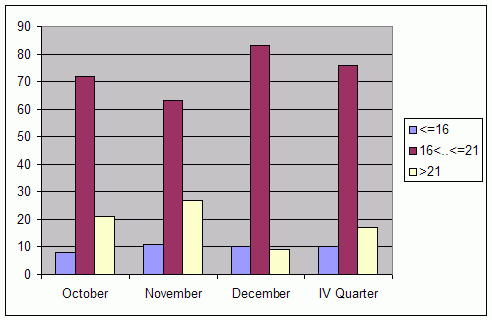 Distribution of stations amount by average heights of soundings