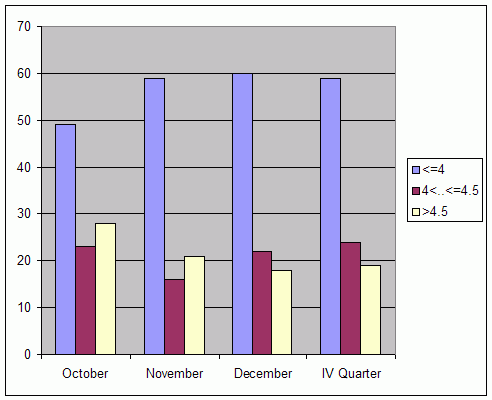 Distribution of stations amount by root-mean-square 'OB-FG' wind vector differences, m/s 