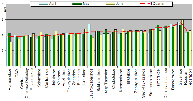 Root-mean-square 'OB-FG' wind vector differences in 850-100 hPa layer