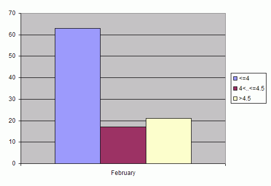 Distribution of stations amount by root-mean-square 'OB-FG' wind vector differences, m/s 