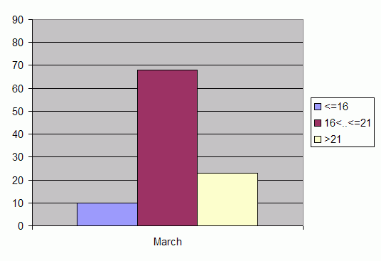 Distribution of stations amount by average heights of soundings