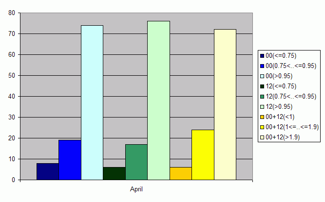 Distribution of stations amount by average number of ascents (00, 12 UTC and daily)