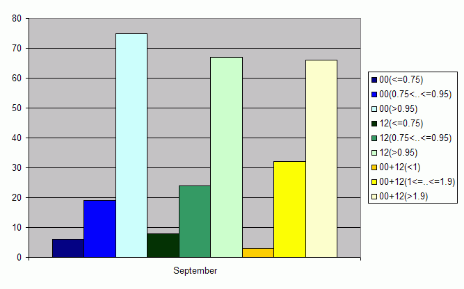 Distribution of stations amount by average number of ascents (00, 12 UTC and daily)