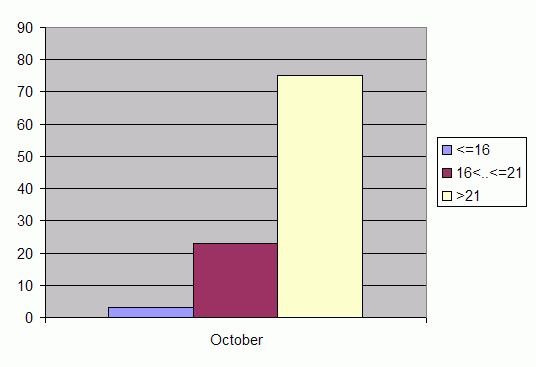 Distribution of stations amount by average heights of soundings