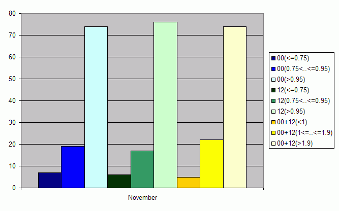 Distribution of stations amount by average number of ascents (00, 12 UTC and daily)