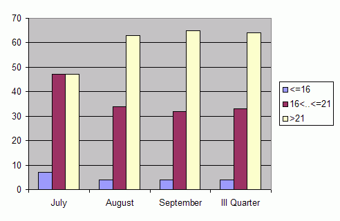 Distribution of stations amount by average heights of soundings