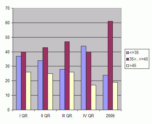 Distribution of stations amount by weighted root-mean-square 'OB-FG' geopotential differences