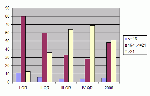 Distribution of stations amount by average heights of soundings