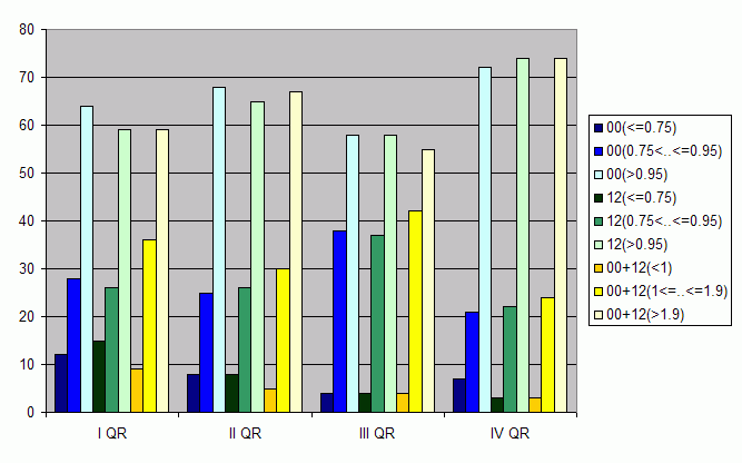 Distribution of stations amount by average number of ascents (00, 12 UTC and daily)