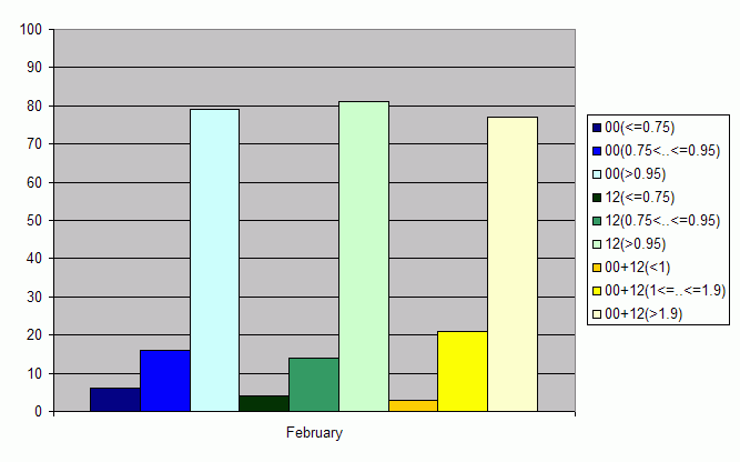 Distribution of stations amount by average number of ascents (00, 12 UTC and daily)