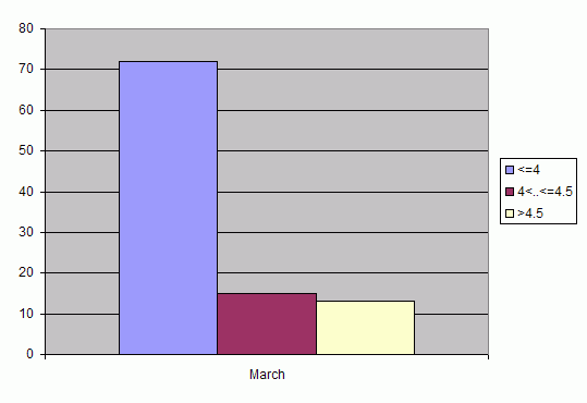 Distribution of stations amount by root-mean-square 'OB-FG' wind vector differences, m/s 