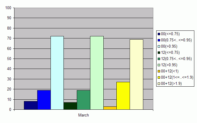 Distribution of stations amount by average number of ascents (00, 12 UTC and daily)