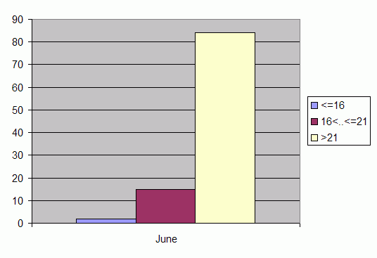 Distribution of stations amount by average heights of soundings