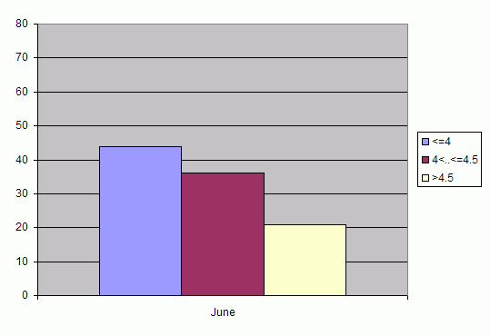 Distribution of stations amount by root-mean-square 'OB-FG' wind vector differences, m/s 