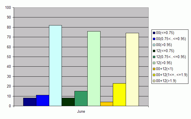 Distribution of stations amount by average number of ascents (00, 12 UTC and daily)