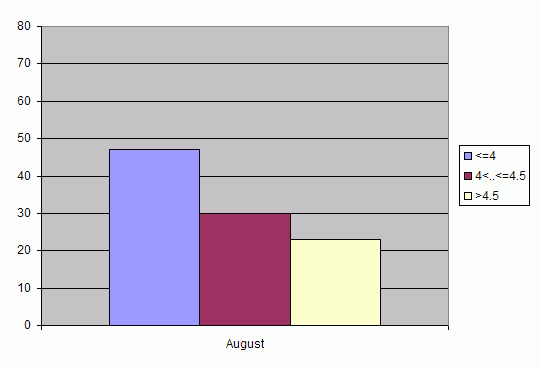 Distribution of stations amount by root-mean-square 'OB-FG' wind vector differences, m/s 