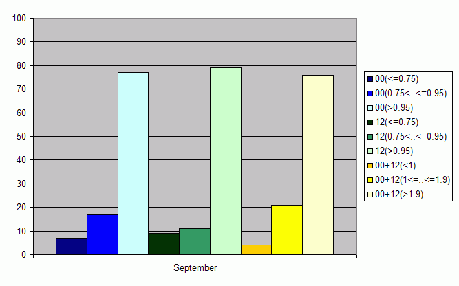 Distribution of stations amount by average number of ascents (00, 12 UTC and daily)