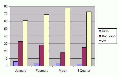 Distribution of stations amount by average heights of soundings