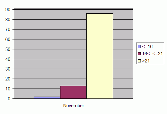 Distribution of stations amount by average heights of soundings