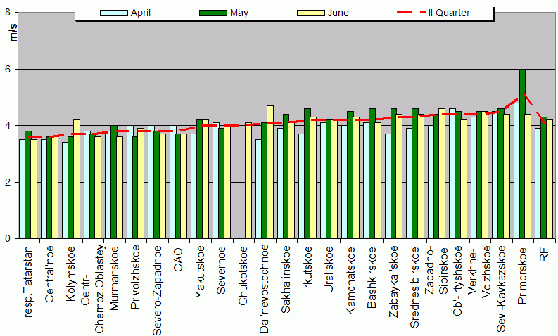 Root-mean-square 'OB-FG' wind vector differences in 850-100 hPa layer