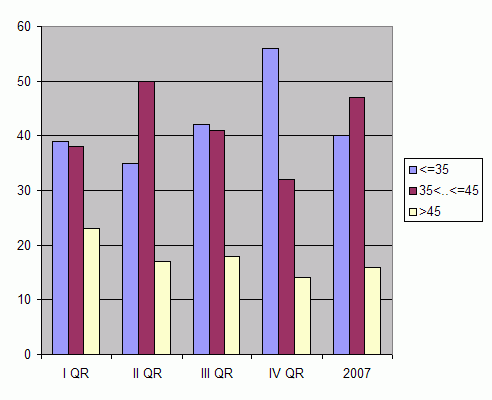 Distribution of stations amount by weighted root-mean-square 'OB-FG' geopotential differences