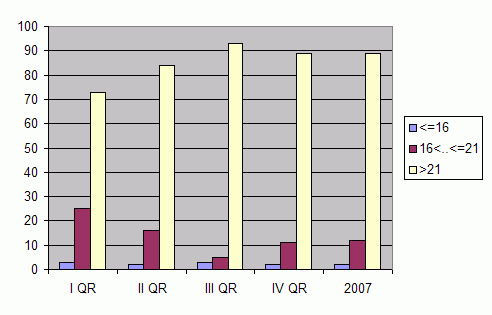 Distribution of stations amount by average heights of soundings