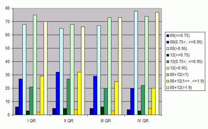 Distribution of stations amount by average number of ascents (00, 12 UTC and daily)