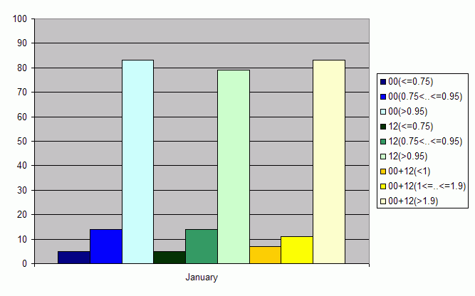 Distribution of stations amount by average number of ascents (00, 12 UTC and daily)