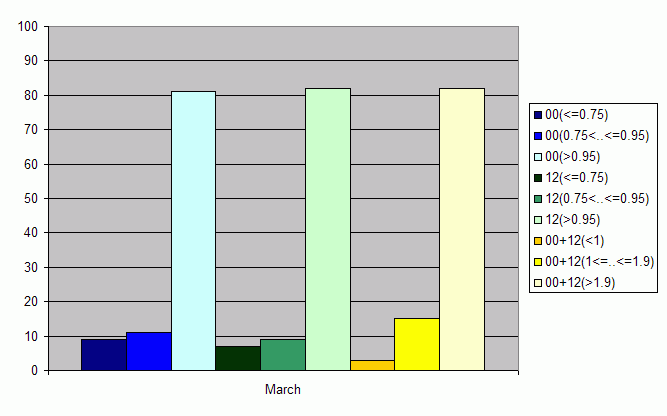 Distribution of stations amount by average number of ascents (00, 12 UTC and daily)