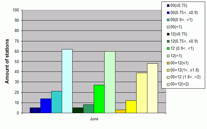 Distribution of stations amount by average number of ascents (00, 12 UTC and daily)