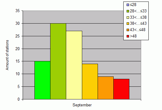 Distribution of stations amount by weighted root-mean-square 'OB-FG' geopotential differences