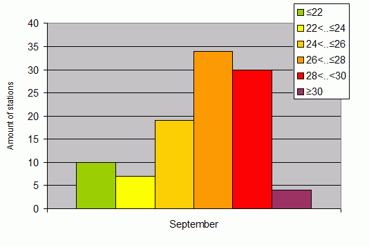 Distribution of stations amount by average heights of soundings