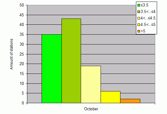 Distribution of stations amount by root-mean-square 'OB-FG' wind vector differences, m/s 