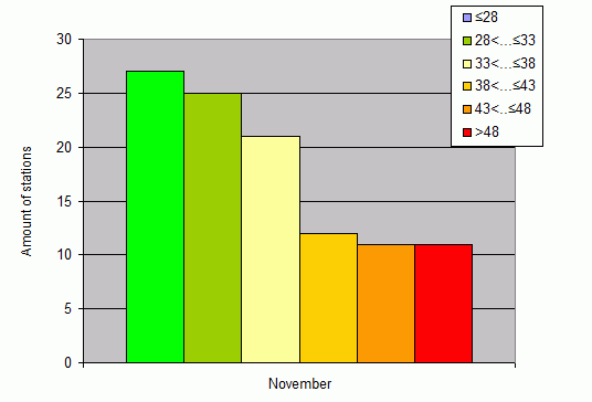 Distribution of stations amount by weighted root-mean-square 'OB-FG' geopotential differences