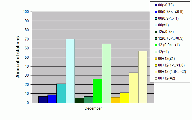 Distribution of stations amount by average number of ascents (00, 12 UTC and daily)