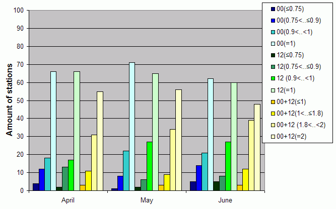 Distribution of stations amount by average number of ascents (00, 12 UTC and daily)