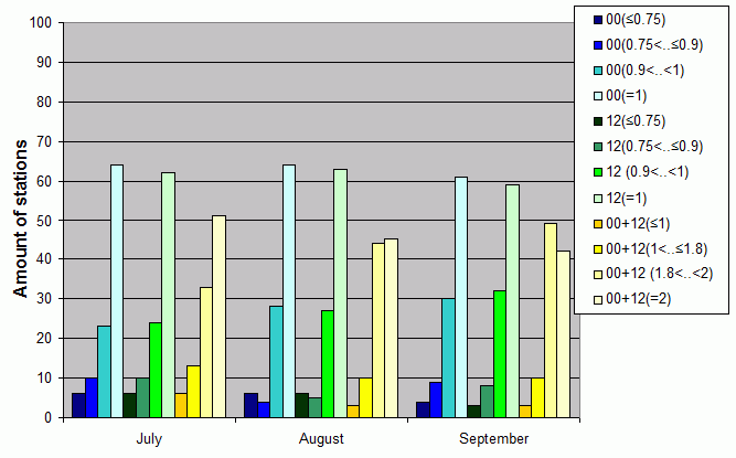 Distribution of stations amount by average number of ascents (00, 12 UTC and daily)