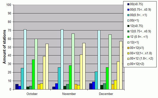 Distribution of stations amount by average number of ascents (00, 12 UTC and daily)