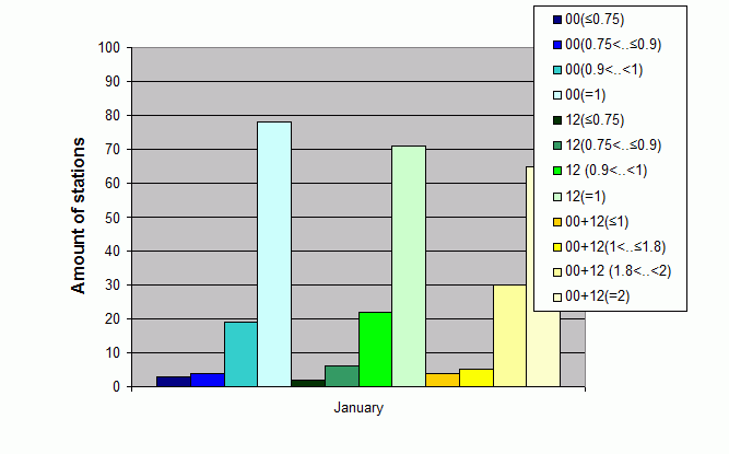 Distribution of stations amount by average number of ascents (00, 12 UTC and daily)