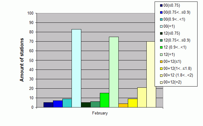 Distribution of stations amount by average number of ascents (00, 12 UTC and daily)