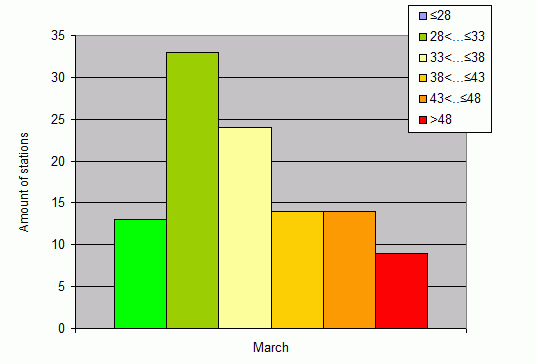 Distribution of stations amount by weighted root-mean-square 'OB-FG' geopotential differences