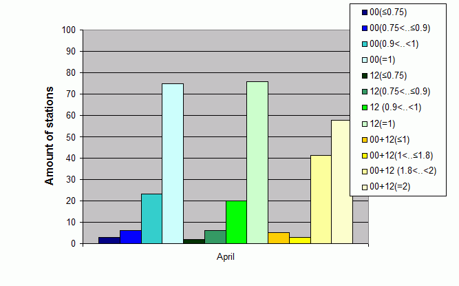 Distribution of stations amount by average number of ascents (00, 12 UTC and daily)