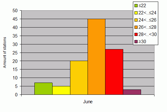 Distribution of stations amount by average heights of soundings