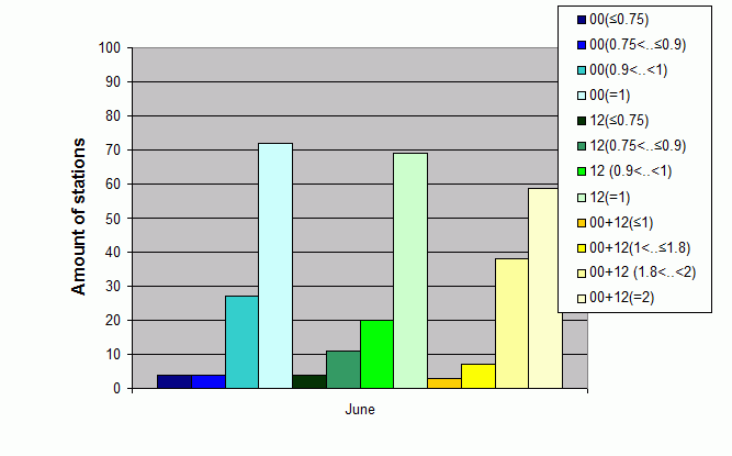 Distribution of stations amount by average number of ascents (00, 12 UTC and daily)